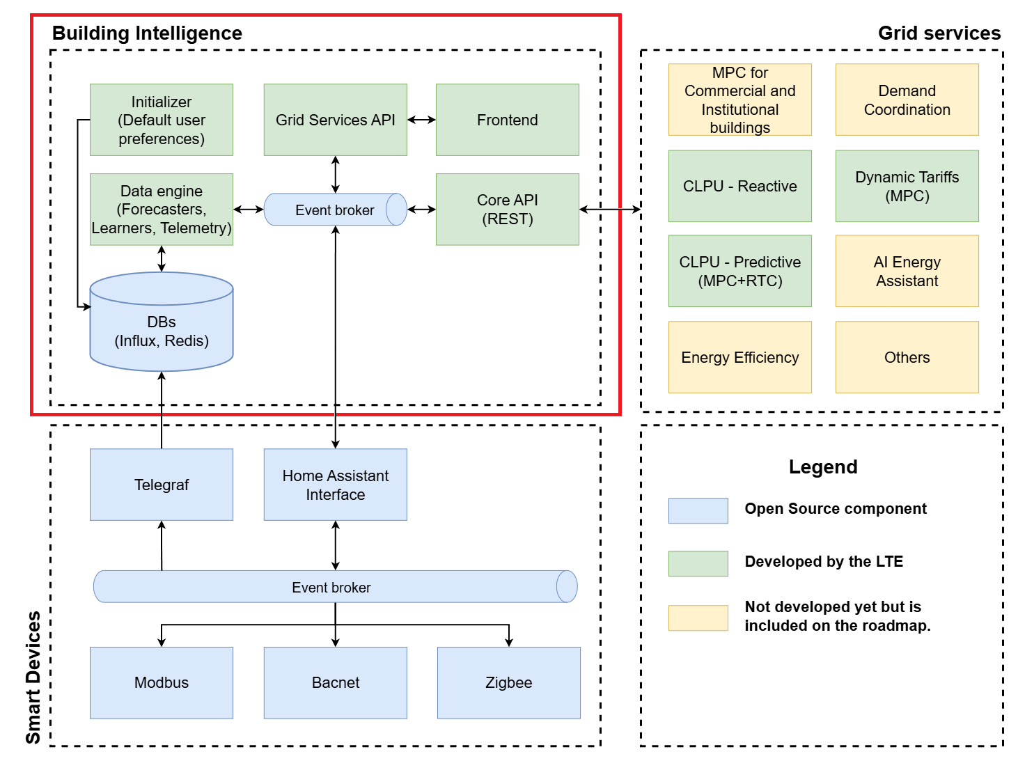 Building Intelligence Diagram