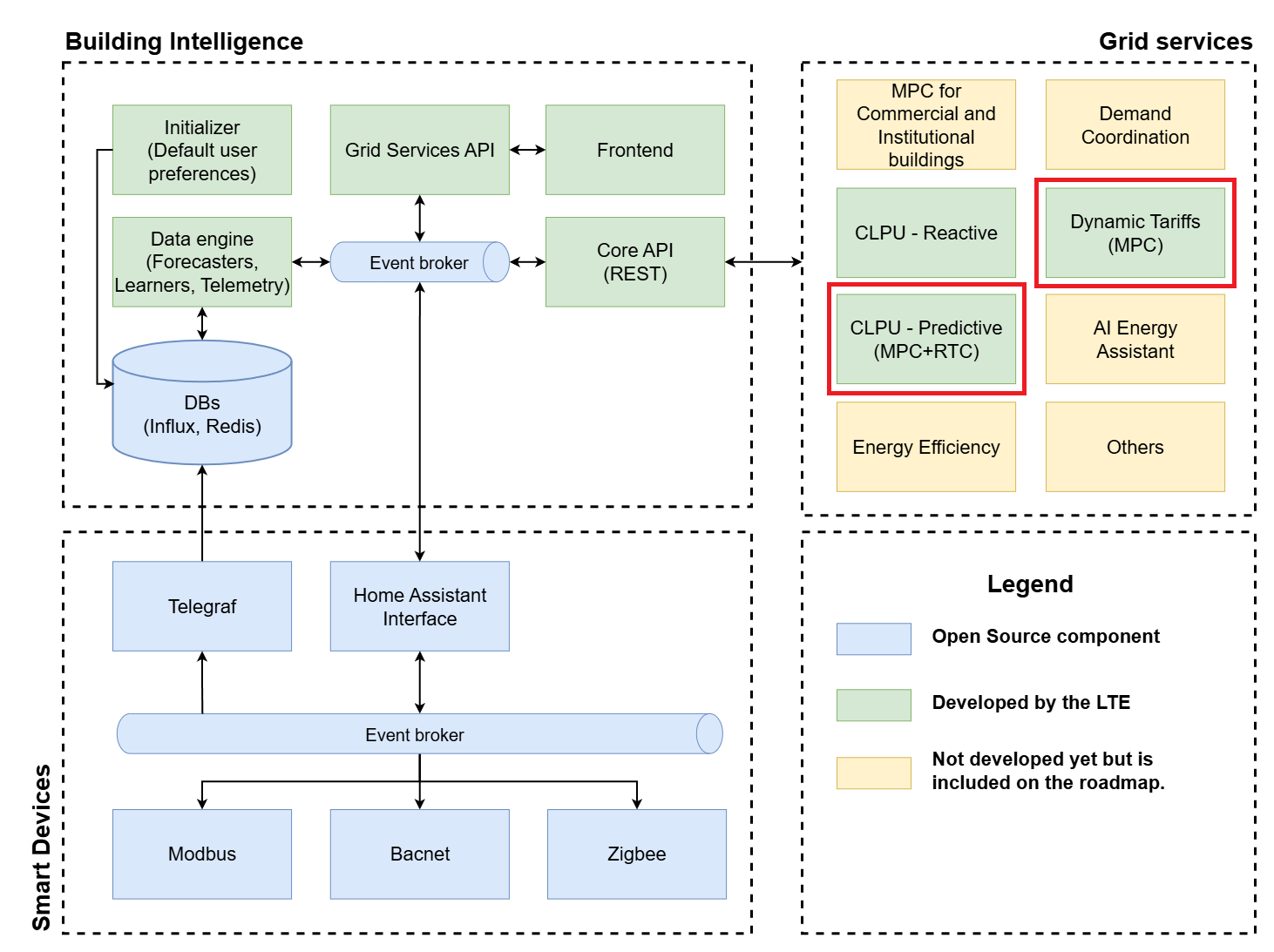 Building Intelligence Diagram